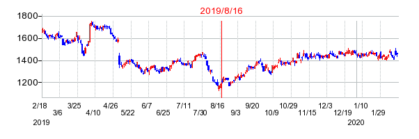 2019年8月16日 16:01前後のの株価チャート